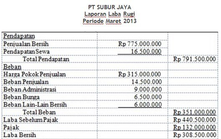 Detail Contoh Laporan Keuangan Laba Rugi Nomer 32