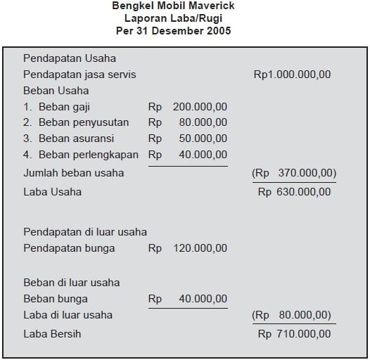 Detail Contoh Laporan Keuangan Laba Rugi Nomer 5