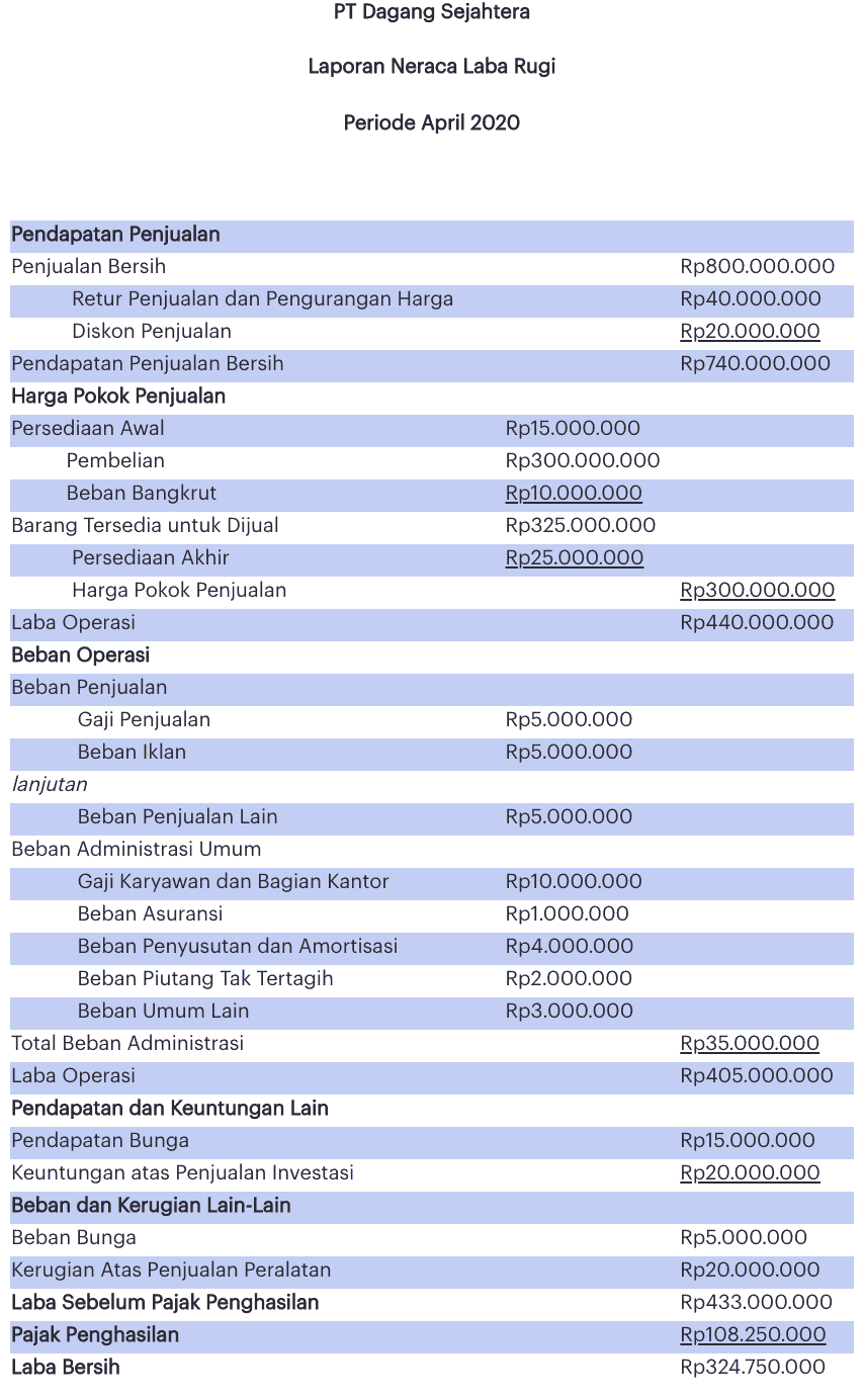 Detail Contoh Laporan Keuangan Laba Rugi Nomer 41