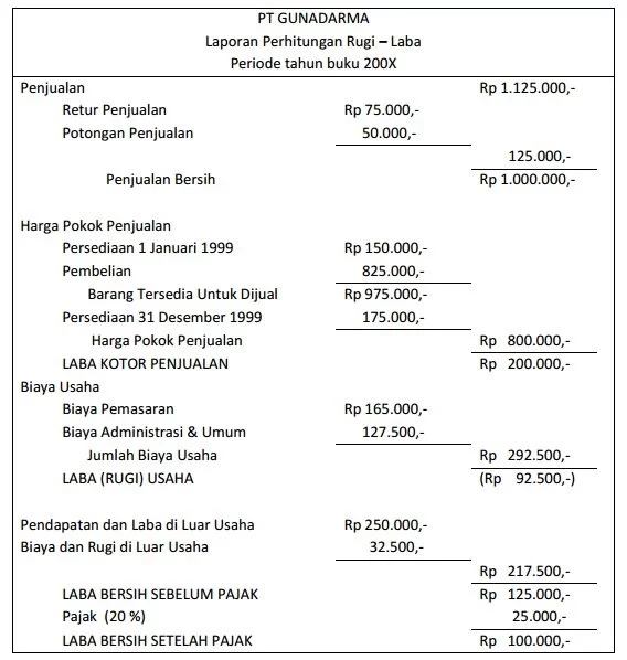 Detail Contoh Laporan Keuangan Laba Rugi Nomer 48