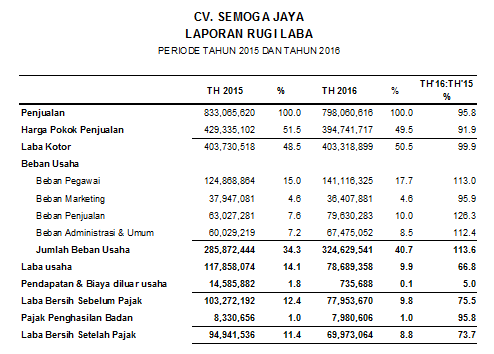 Detail Contoh Laporan Keuangan Laba Rugi Nomer 55