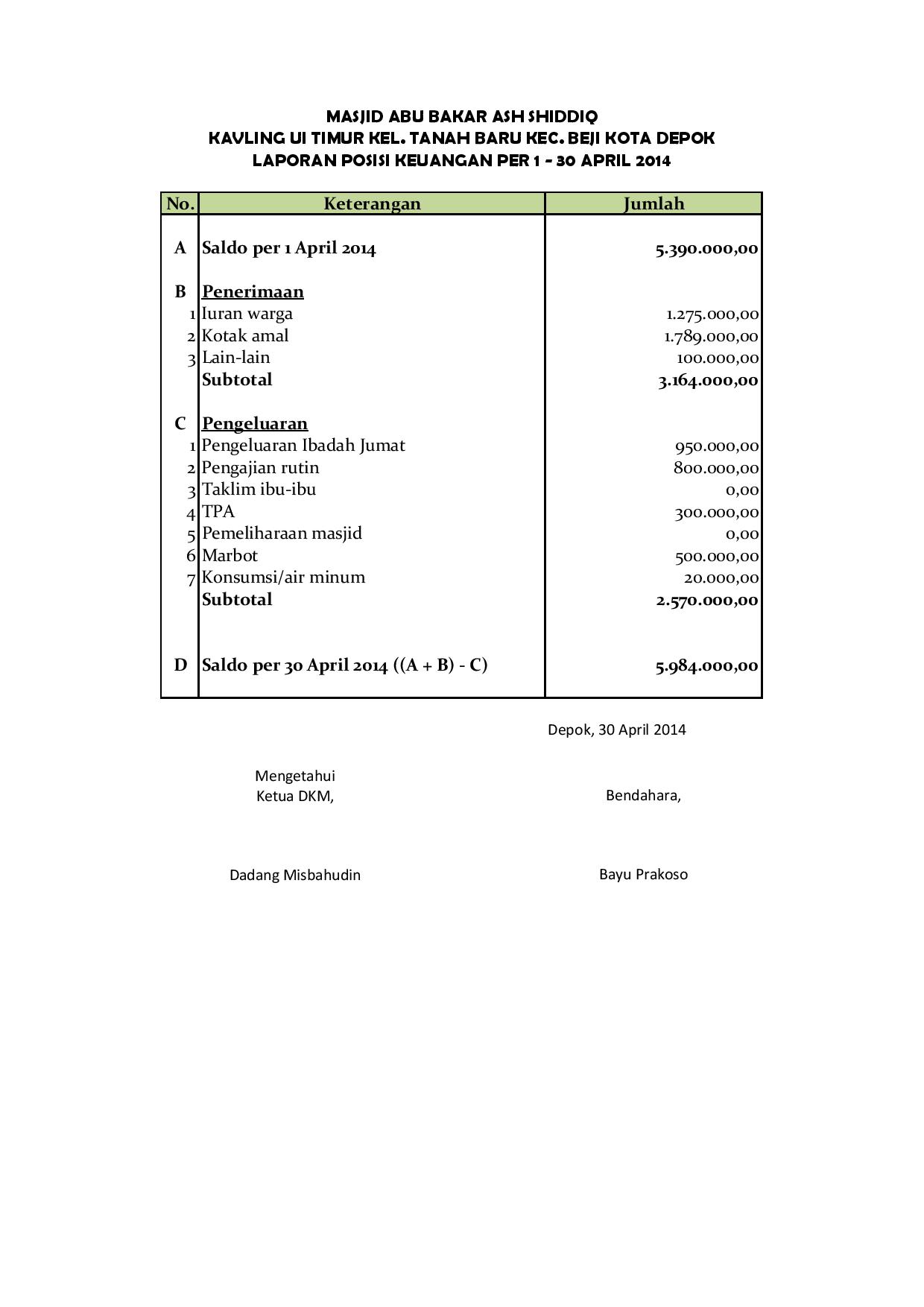 Detail Contoh Laporan Keuangan Masjid Setiap Jumat Koleksi Nomer 30