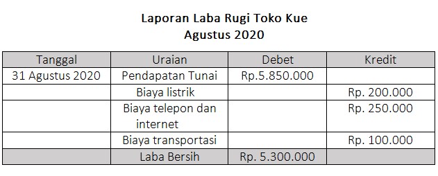 Detail Contoh Laporan Keuangan Warung Kopi Nomer 27