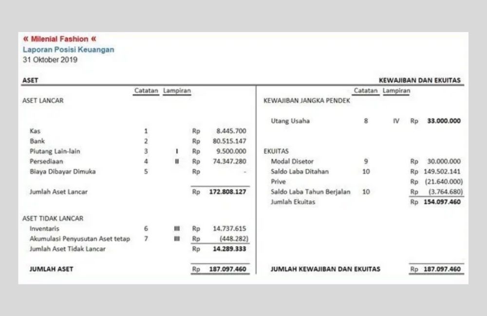 Detail Contoh Laporan Keuangan Warung Kopi Nomer 33