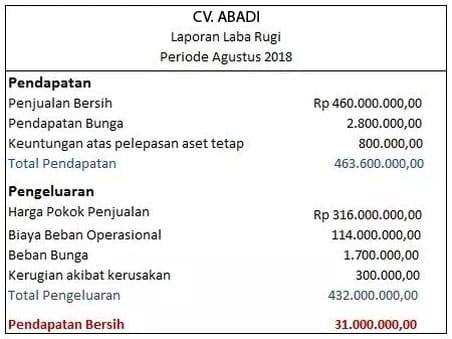 Detail Contoh Laporan Laba Rugi Nomer 15