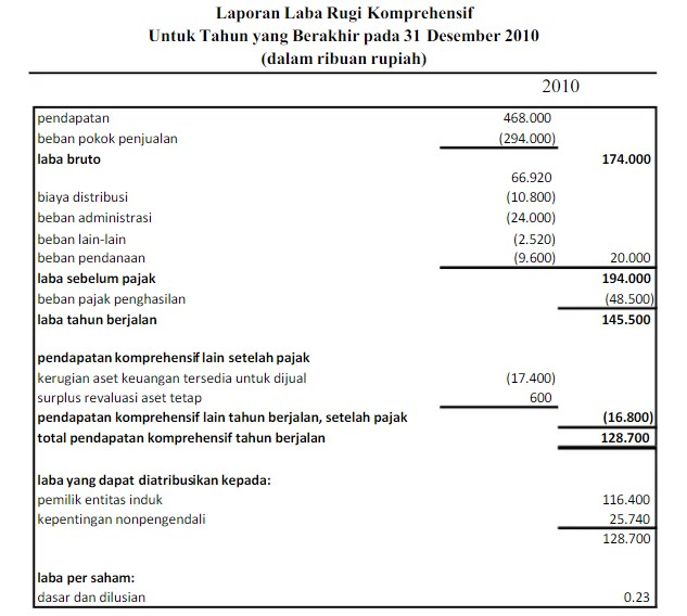 Detail Contoh Laporan Laba Rugi Nomer 42