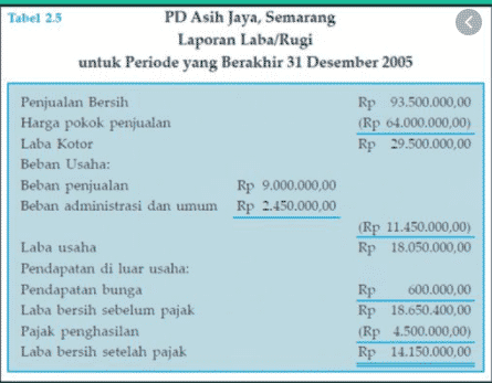 Detail Contoh Laporan Laba Rugi Perusahaan Nomer 10