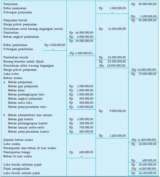 Detail Contoh Laporan Laba Rugi Perusahaan Nomer 28