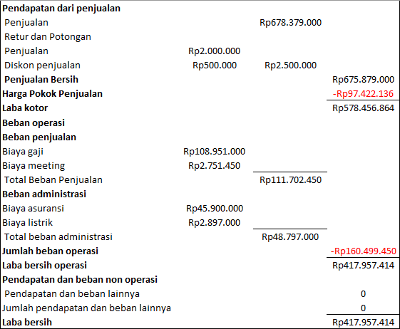 Detail Contoh Laporan Laba Rugi Perusahaan Nomer 30