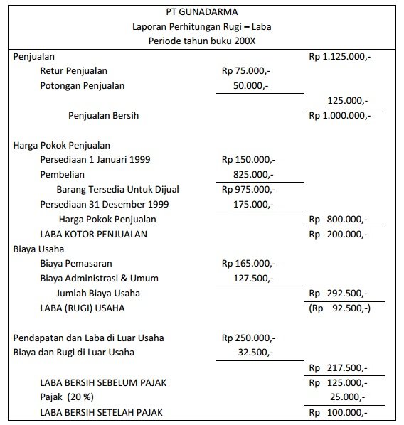 Detail Contoh Laporan Laba Rugi Perusahaan Nomer 42