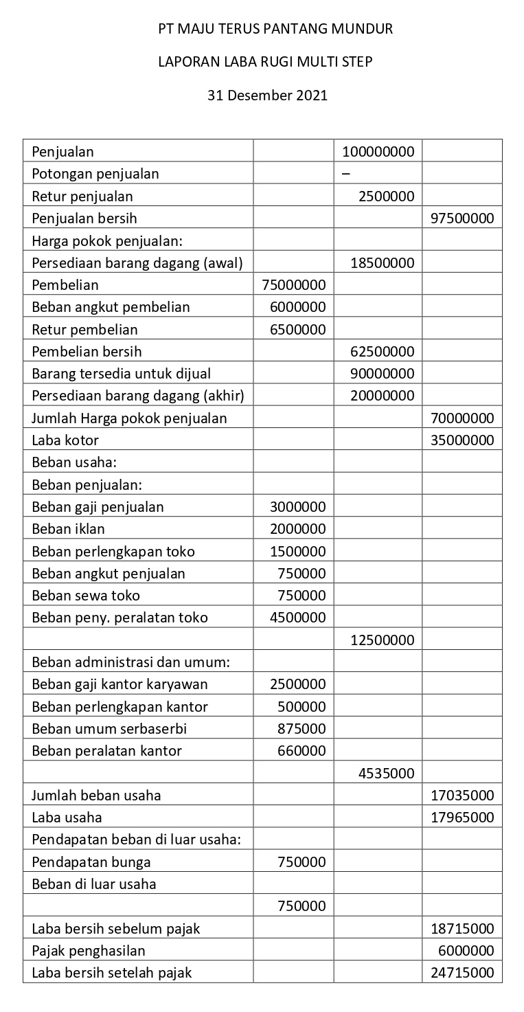 Detail Contoh Laporan Laba Rugi Perusahaan Dagang Nomer 2