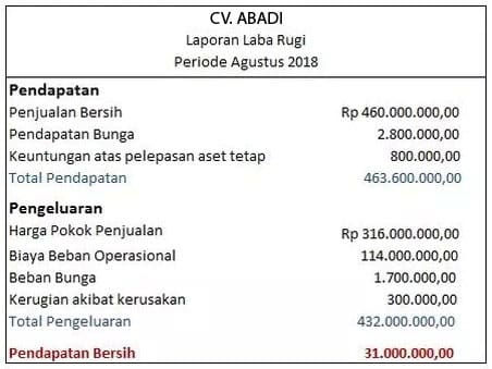 Detail Contoh Laporan Laba Rugi Perusahaan Dagang Nomer 11