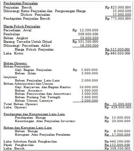 Detail Contoh Laporan Laba Rugi Perusahaan Dagang Nomer 12