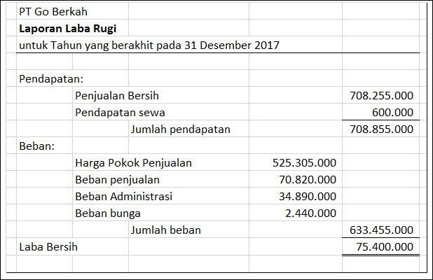 Detail Contoh Laporan Laba Rugi Perusahaan Dagang Nomer 19