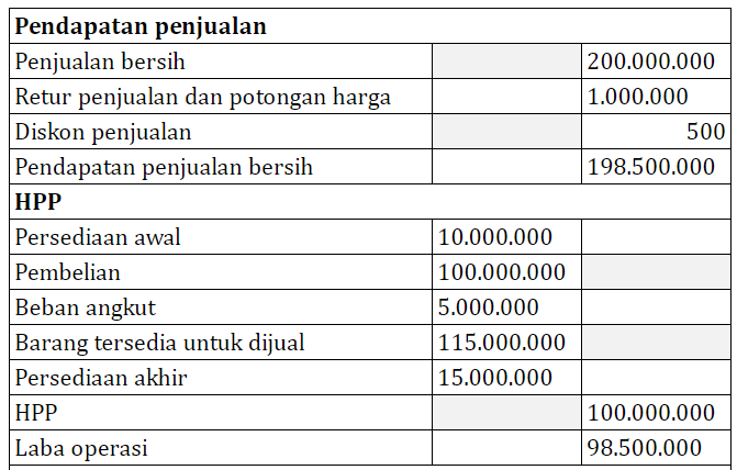 Detail Contoh Laporan Laba Rugi Perusahaan Dagang Nomer 3