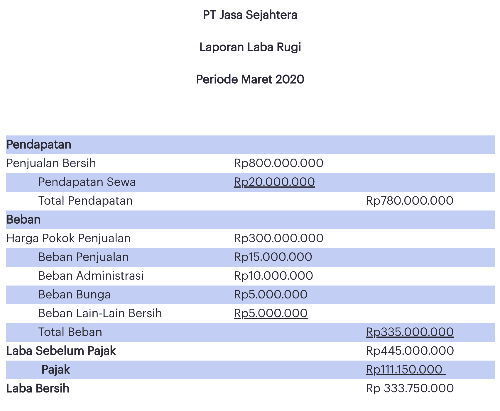 Detail Contoh Laporan Laba Rugi Perusahaan Dagang Nomer 20