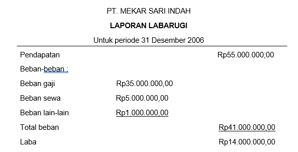 Detail Contoh Laporan Laba Rugi Perusahaan Dagang Nomer 22
