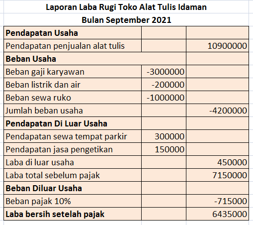 Detail Contoh Laporan Laba Rugi Perusahaan Dagang Nomer 24