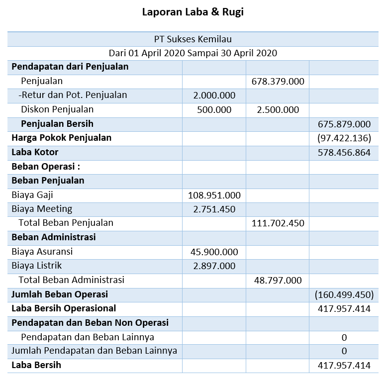 Detail Contoh Laporan Laba Rugi Perusahaan Dagang Nomer 4