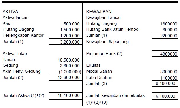 Detail Contoh Laporan Laba Rugi Perusahaan Dagang Nomer 29