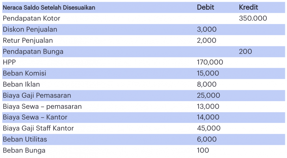 Detail Contoh Laporan Laba Rugi Perusahaan Dagang Nomer 32