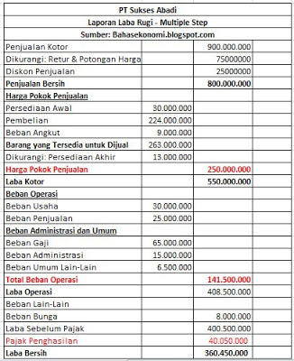 Detail Contoh Laporan Laba Rugi Perusahaan Dagang Nomer 34