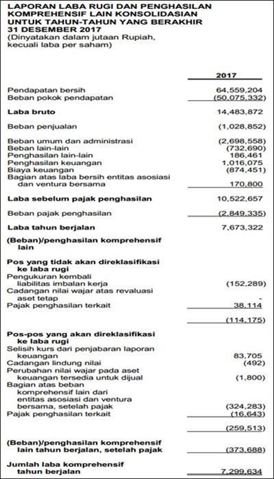 Detail Contoh Laporan Laba Rugi Perusahaan Dagang Nomer 39