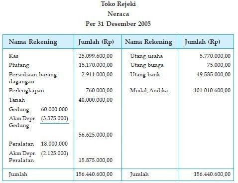 Detail Contoh Laporan Laba Rugi Perusahaan Dagang Nomer 44