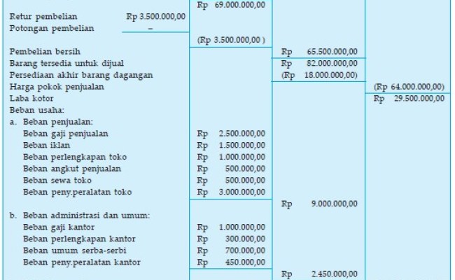 Detail Contoh Laporan Laba Rugi Perusahaan Dagang Nomer 46