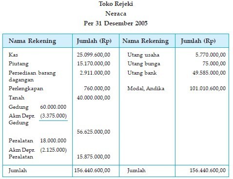 Detail Contoh Laporan Laba Rugi Perusahaan Dagang Nomer 50