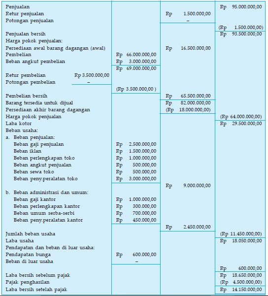 Detail Contoh Laporan Laba Rugi Perusahaan Dagang Nomer 8