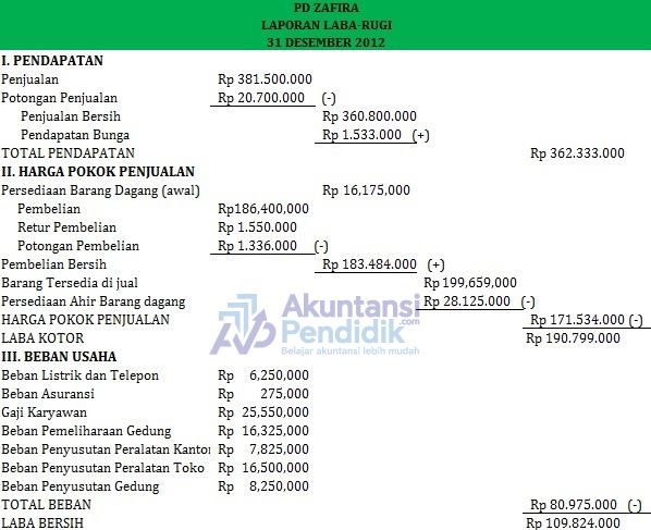 Detail Contoh Laporan Laba Rugi Perusahaan Dagang Nomer 9