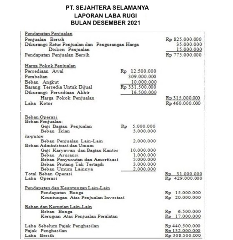 Detail Contoh Laporan Laba Rugi Perusahaan Manufaktur Nomer 18