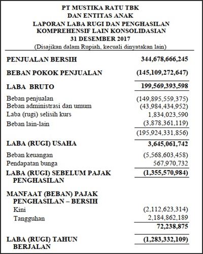 Detail Contoh Laporan Laba Rugi Perusahaan Manufaktur Nomer 42