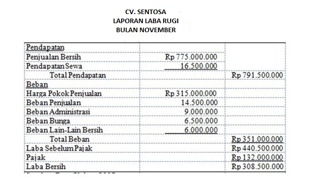 Detail Contoh Laporan Laba Rugi Sederhana Nomer 9