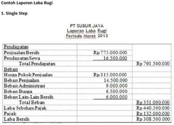 Detail Contoh Laporan Laba Rugi Single Step Nomer 4