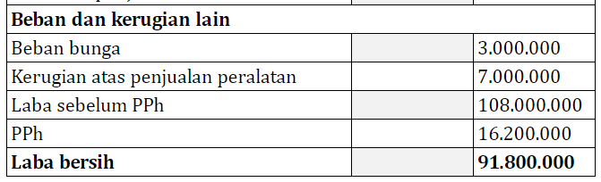 Detail Contoh Laporan Laba Rugi Single Step Nomer 42