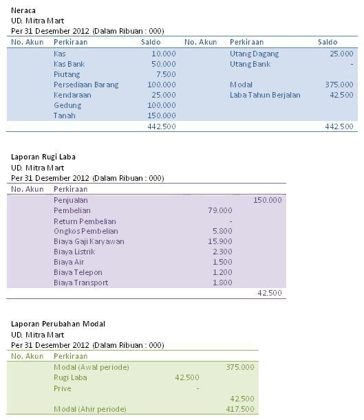 Detail Contoh Laporan Neraca Sederhana Nomer 42