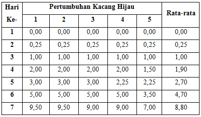 Detail Contoh Laporan Penelitian Kacang Hijau Nomer 17