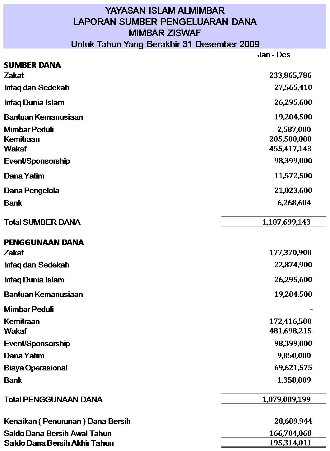 Detail Contoh Laporan Penggunaan Dana Nomer 19