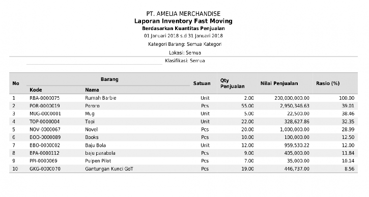 Detail Contoh Laporan Penjualan Barang Nomer 33