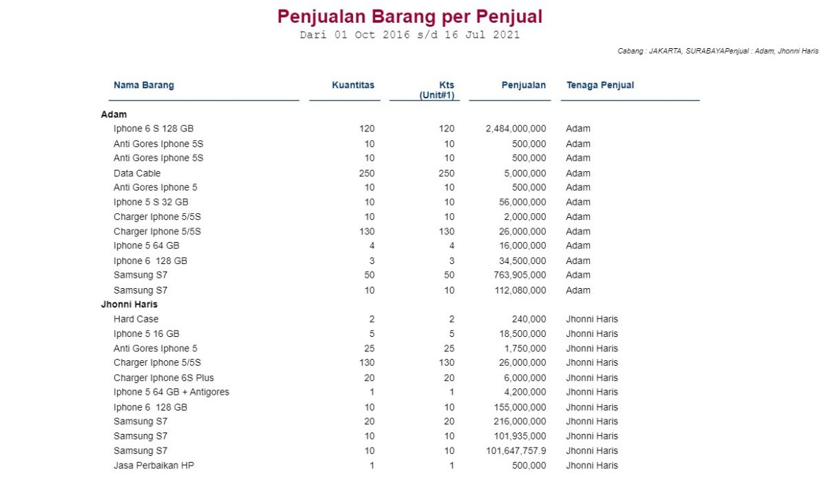 Detail Contoh Laporan Penjualan Barang Nomer 38