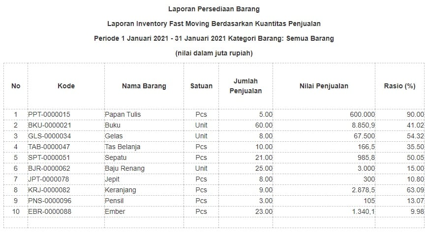 Detail Contoh Laporan Penjualan Harian Toko Baju Nomer 29