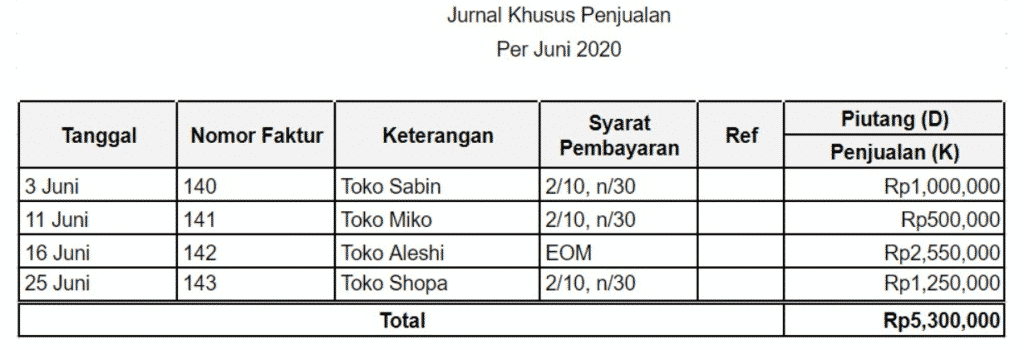 Detail Contoh Laporan Penjualan Harian Toko Baju Nomer 36