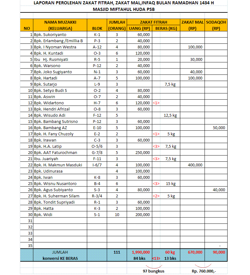 Detail Contoh Laporan Zakat Fitrah Nomer 20