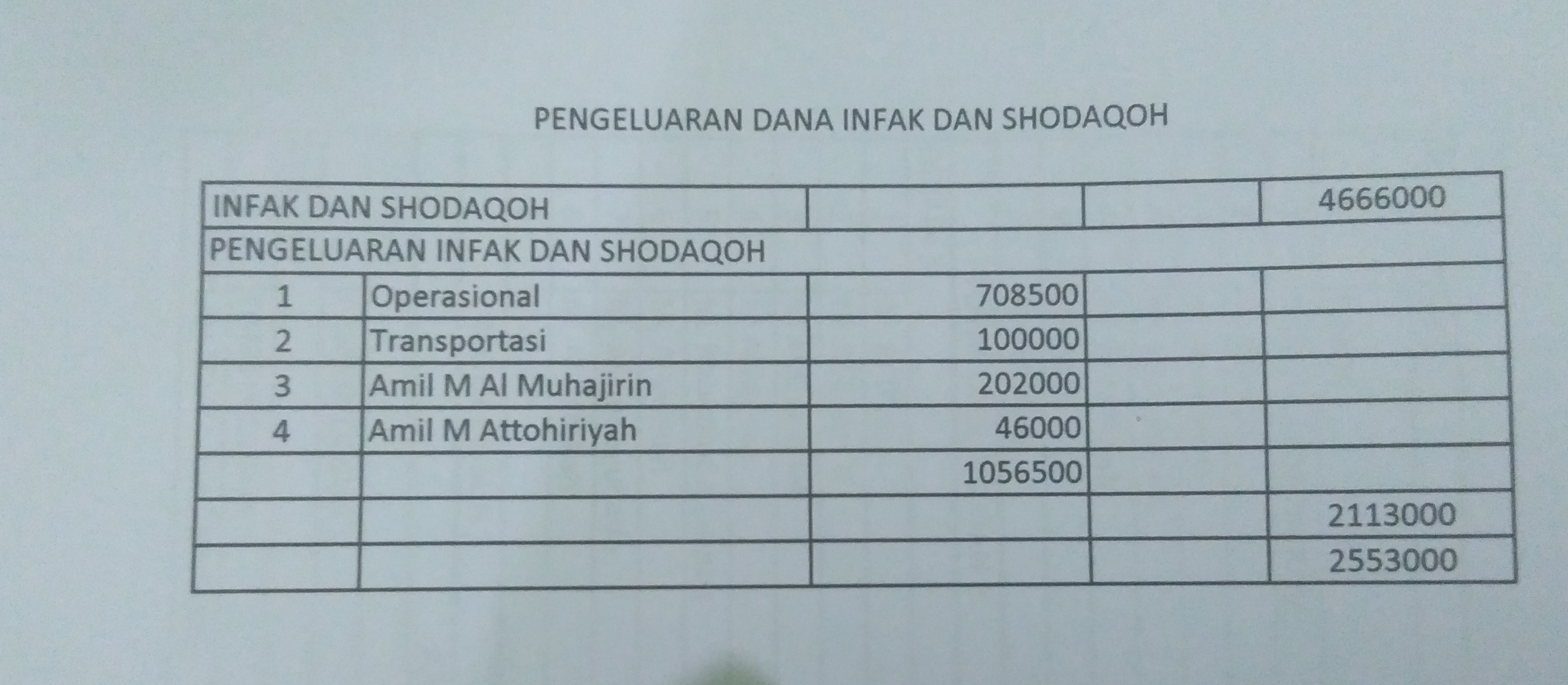 Detail Contoh Laporan Zakat Fitrah Nomer 3