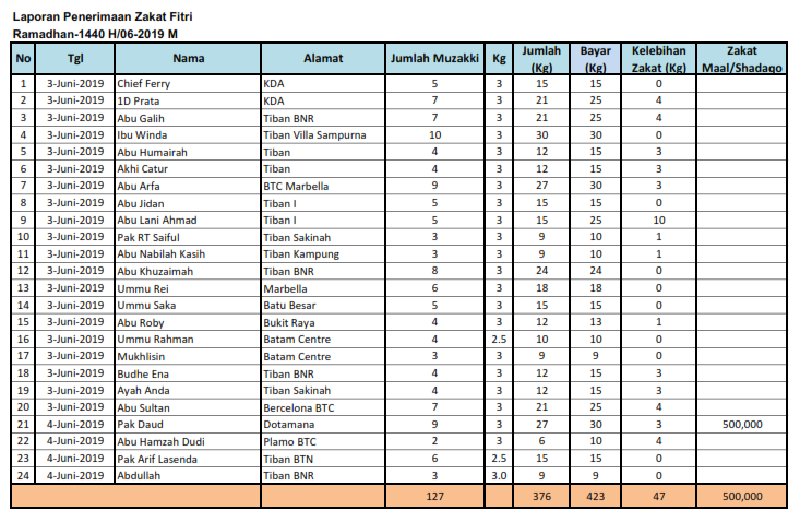 Detail Contoh Laporan Zakat Fitrah Nomer 26