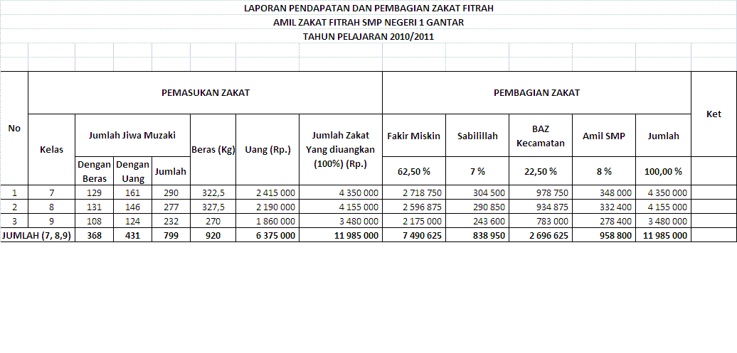 Detail Contoh Laporan Zakat Fitrah Nomer 6