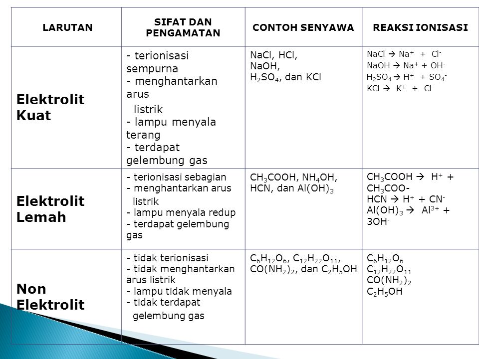 Download Contoh Larutan Elektrolit Kuat Nomer 11