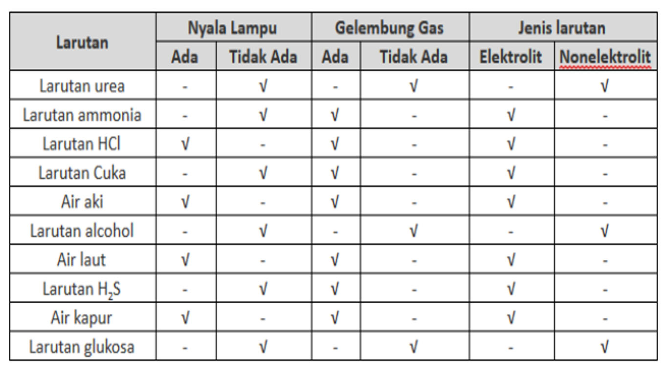 Detail Contoh Larutan Elektrolit Kuat Nomer 13